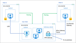 How-to-Configure-Azure-Virtual-Network: