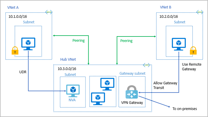 How-to-Configure-Azure-Virtual-Network: